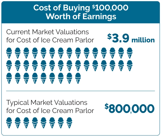 Ice Cream P/E